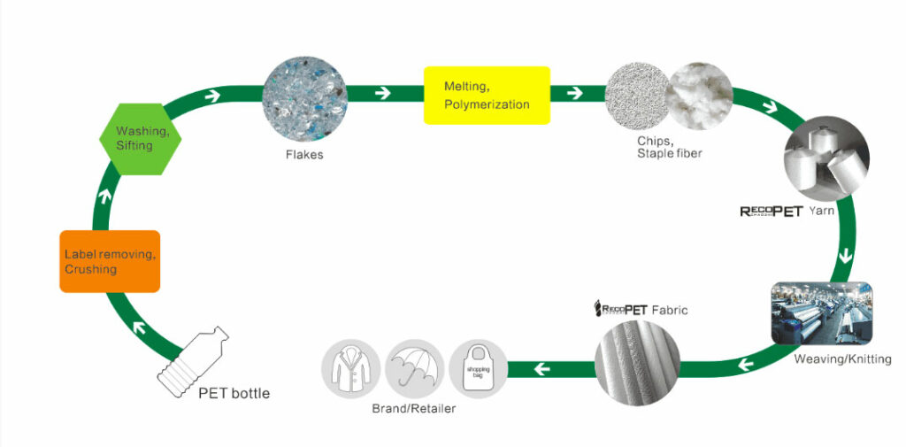 RPET Recycled plastic cyclus